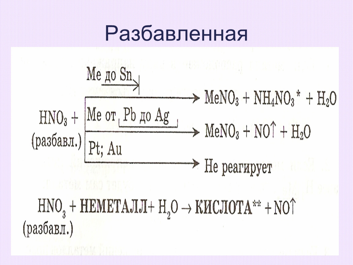 Взаимодействие фосфора с азотной кислотой описывается следующей схемой