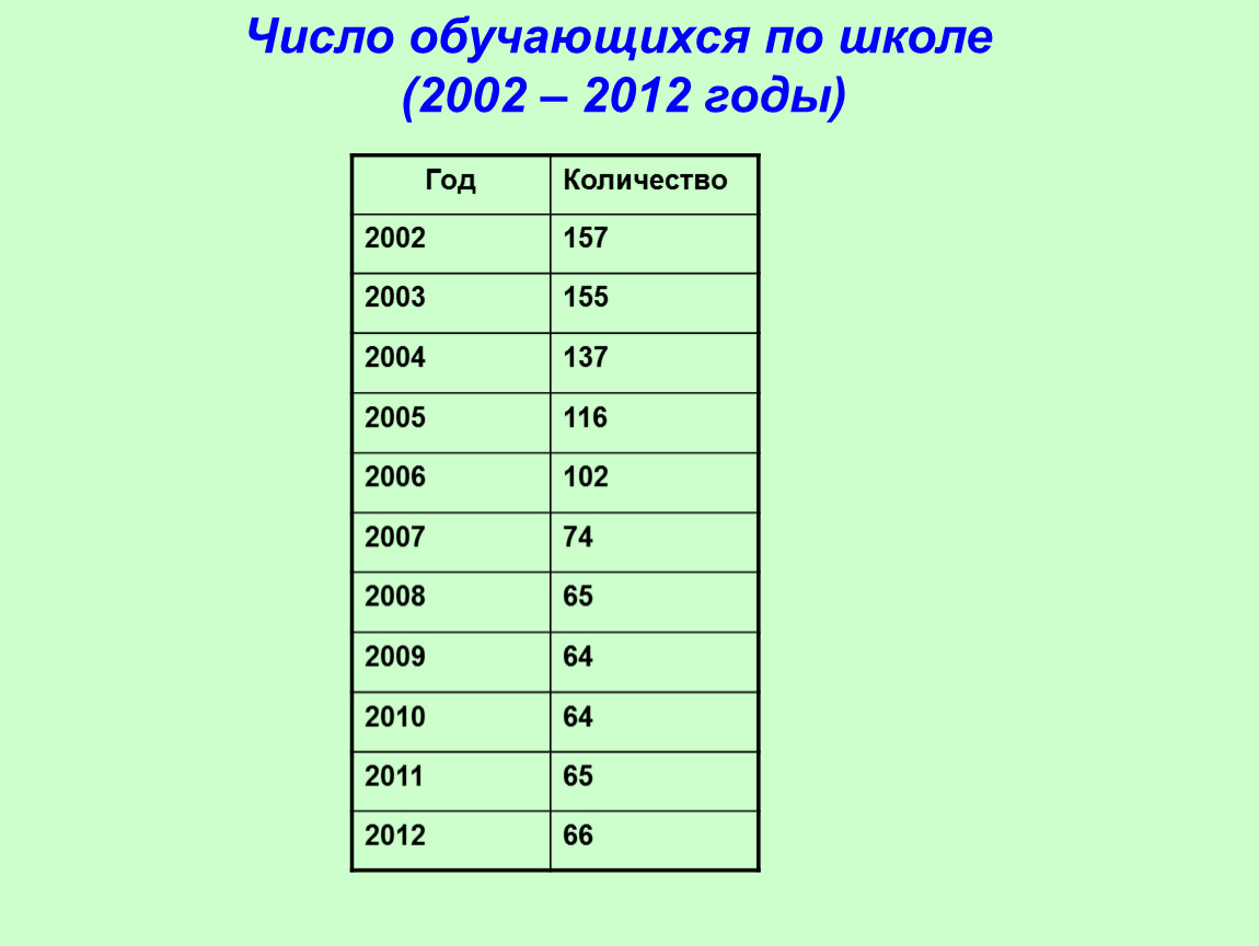 Сколько лет если родился 2002. 2002 Год сколько лет. 2002 Год сколько лет человеку. 2002 Сколько лет сейчас. Сколько лет человеку если он 2002 года рождения.