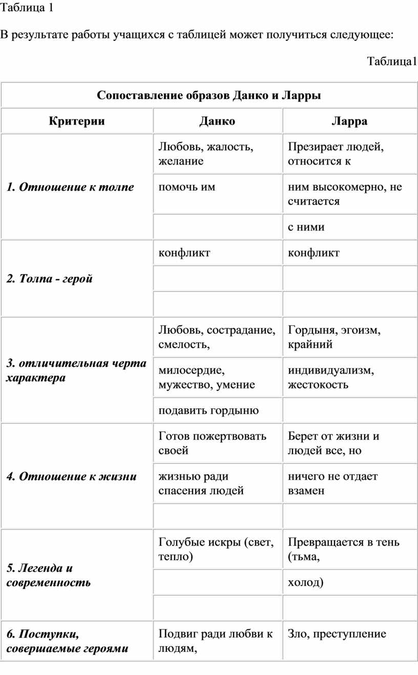 Отношение между данко и толпой. Отношение к толпе Данко и Ларры таблица. Сопоставление образов Данко и Ларры таблица отношение к толпе. Сопоставление образов Данко и Ларры таблица. Данко и Ларра сравнительная характеристика таблица.