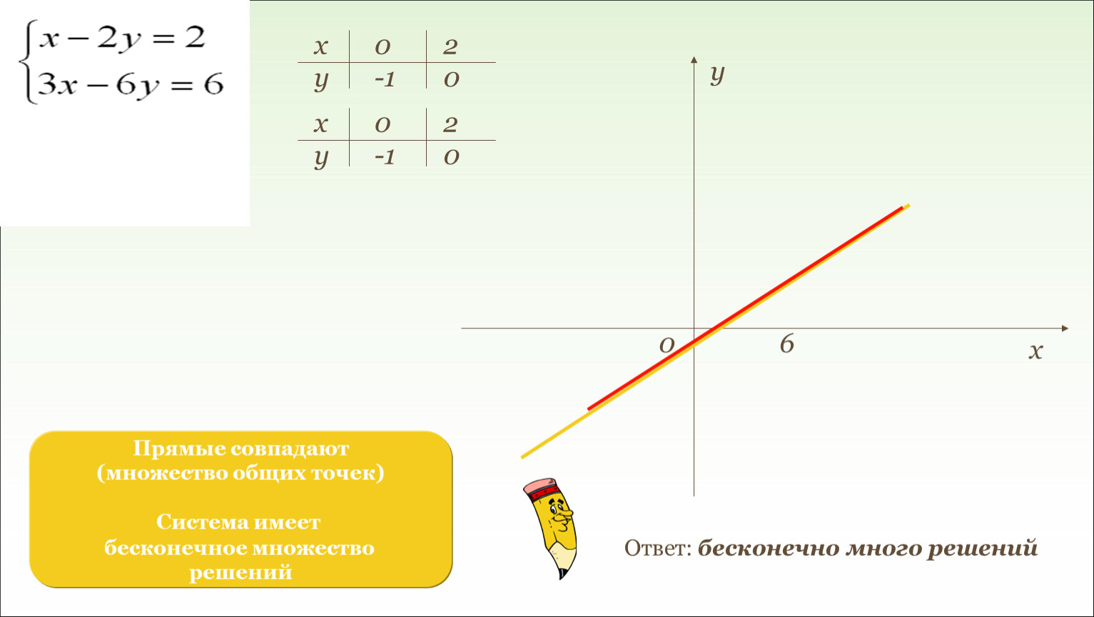 Бесконечно много. Бесконечное множество решений Слау. Бесконечно много решений. Бесконечно много решений системы уравнений. Когда система уравнений имеет Бесконечное множество решений.