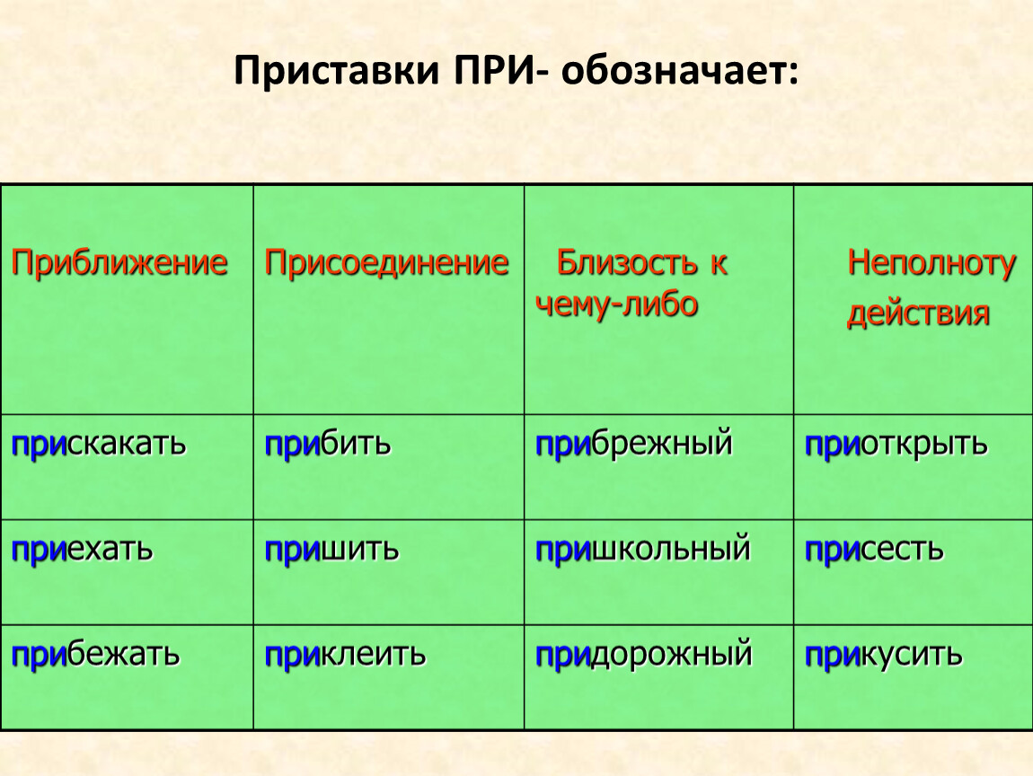 Обозначает приближение. Присоединение приставка при. Приставка при приближение примеры. Приставка при обозначает. Приставка при значение приближения примеры.