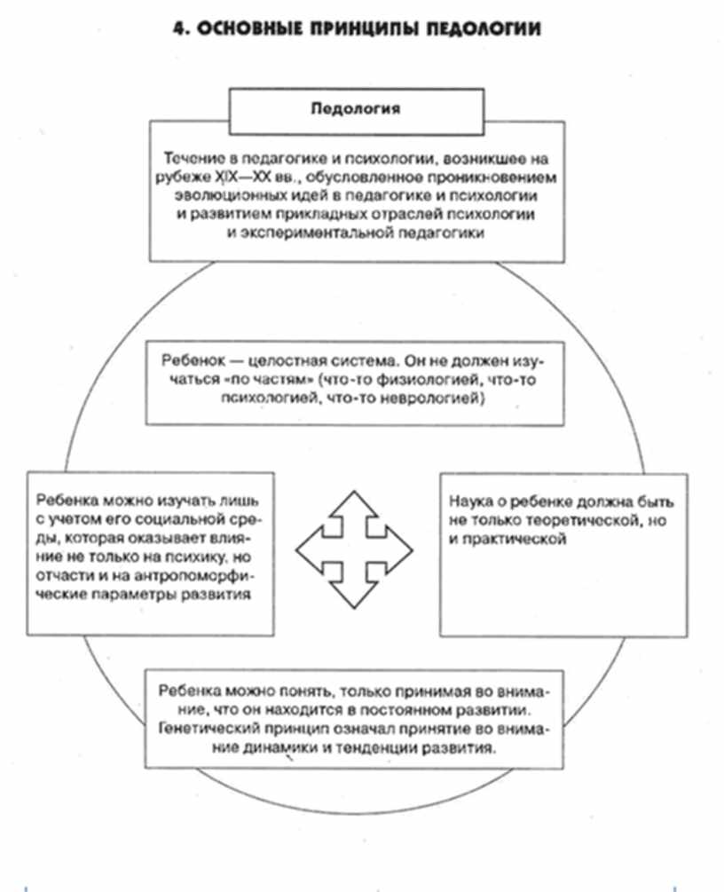 Педагогическая психология задания. Основные принципы педологии схема. Педагогическая психология схема. Проблемы педагогической психологии схема. Педагогическая психология в схемах и таблицах.