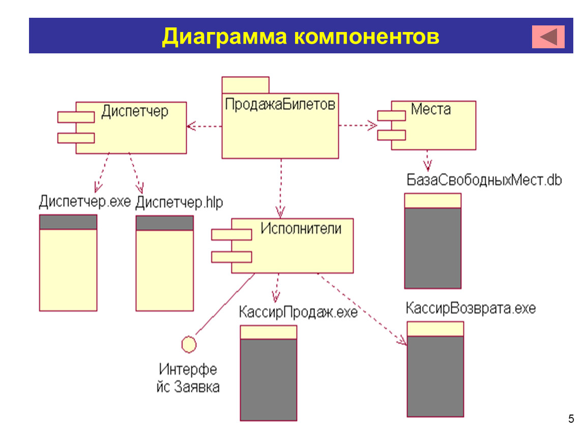 Построение диаграмм компонентов