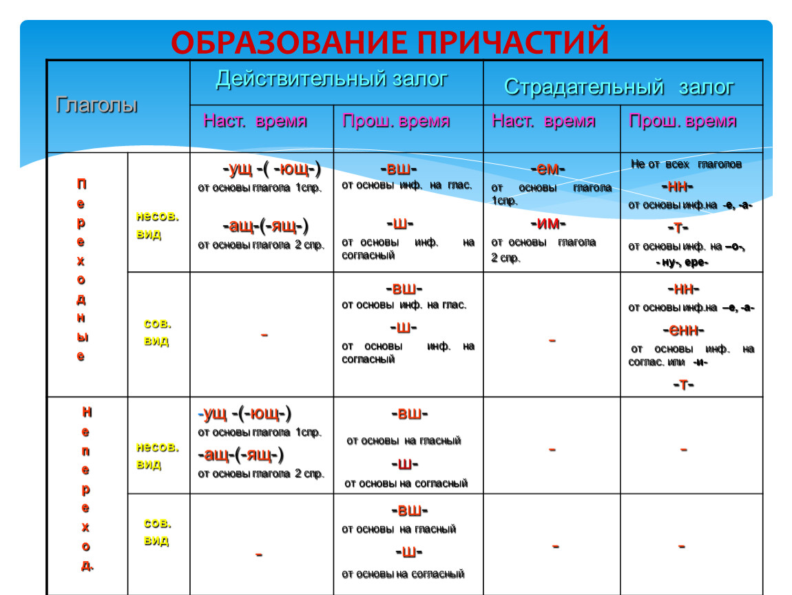 Страдательные глаголы в русском языке