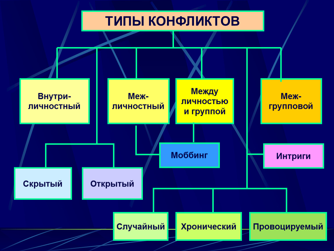 Схема типы конфликтов