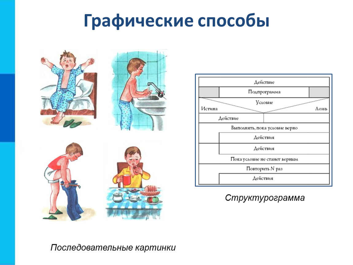 Основное назначение графических изображений алгоритмов в том что они помогают обучающимся