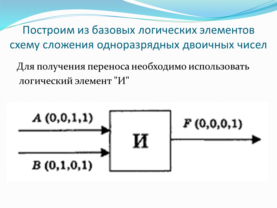 Получение перенести. Схема сложения двоичных чисел. Схема сложения двух одноразрядных двоичных чисел. Для сложения одноразрядных двоичных чисел используется. Элемент сложения на схеме.