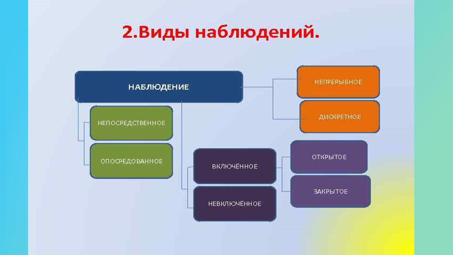 Методы наблюдения мониторинга