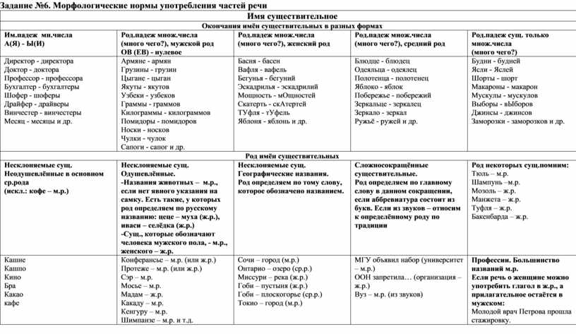 Задание 15 егэ русский таблица. Таблица по ЕГЭ морфологические нормы русский язык. Морфологические нормы русского языка ЕГЭ таблица. Слова морфологическая норма морфологическая норма. Морфологические нормы ЕГЭ теория таблица.