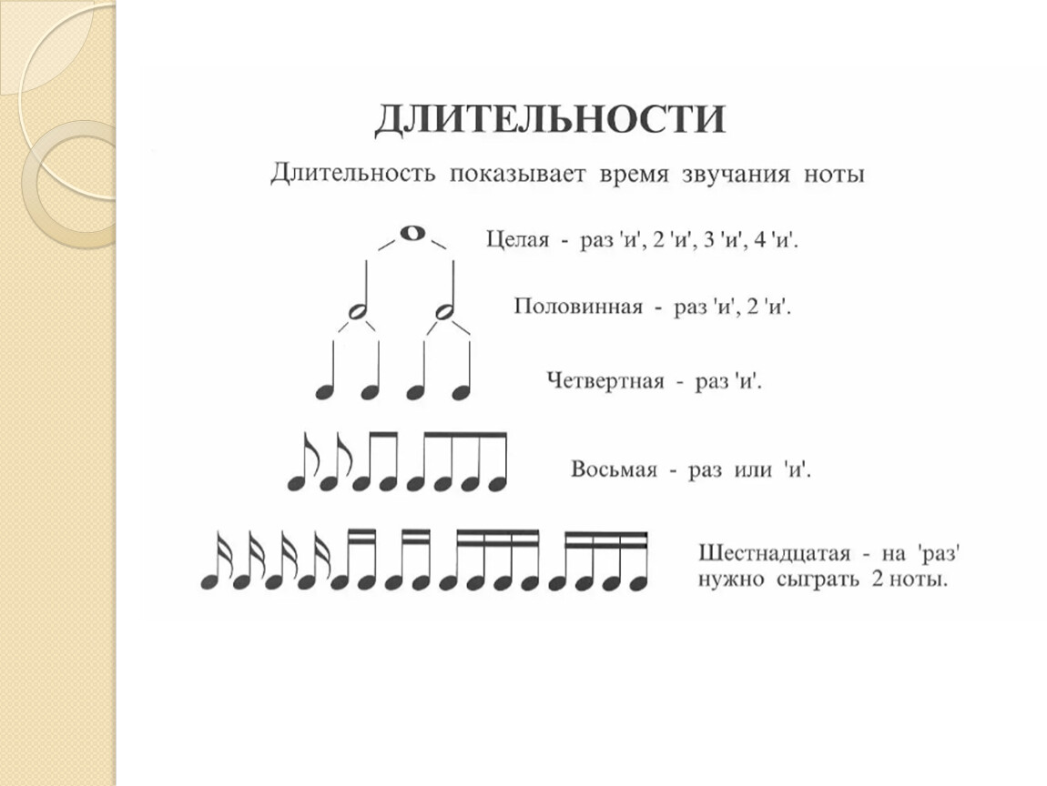 Основы музыкальной. Нотная грамота Длительность нот. Ноты Длительность нот. Нотная грамота с нуля фортепиано. Музыкальная грамота длительности нот.