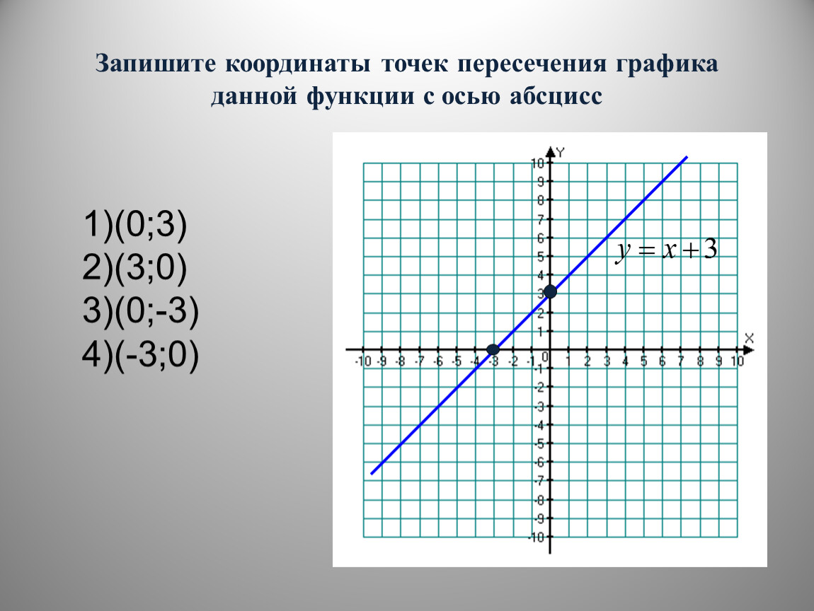 Y x пересечение с осями. Точка пересечения графиков функций. Точки пересечения Графика с осями координат. Координаты точек пересечения Графика. Как найти координаты точки пересечения.