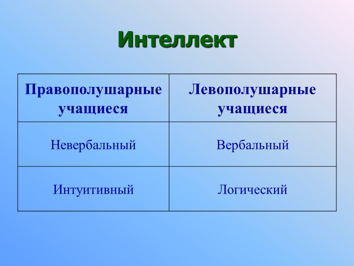 Правополушарные и левополушарные люди презентация