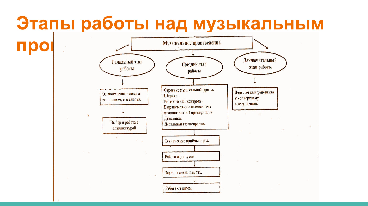 Над произведением. Основные этапы работы над муз произведением. Работа над музыкальным произведением этапы работы. Этапы музыкального произведения. Последовательность этапов работы над музыкальным произведением.