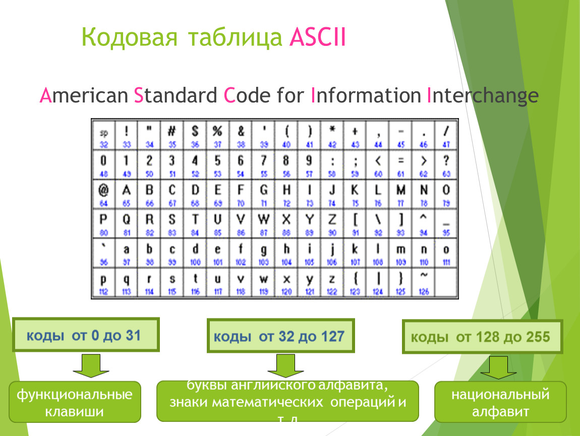 Les codes code