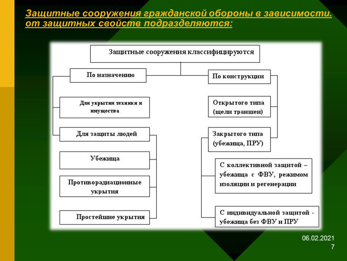 Классификация защитных сооружений. Защитные сооружения подразделяются на. Защитные сооружения гражданской обороны подразделяются на. Защитные сооружения классифицируются по. Классификация защитных сооружений гражданской обороны.