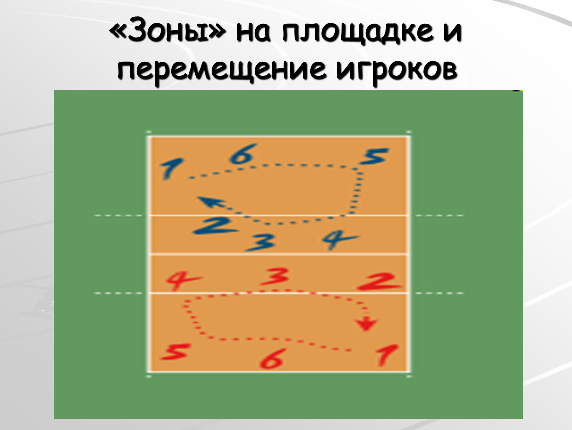 Зона перемещения. «Зоны» на площадке и перемещение игроков. Зоны на площадке и перемещение игроков в волейболе. Перемещение на волейбольной площадке. Перемещение волейболистов по зонам.