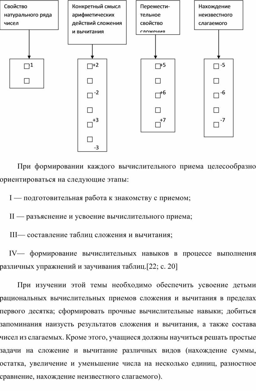 Использование дидактических игр на уроках математики при изучении сложения  и вычитания в пределах 10