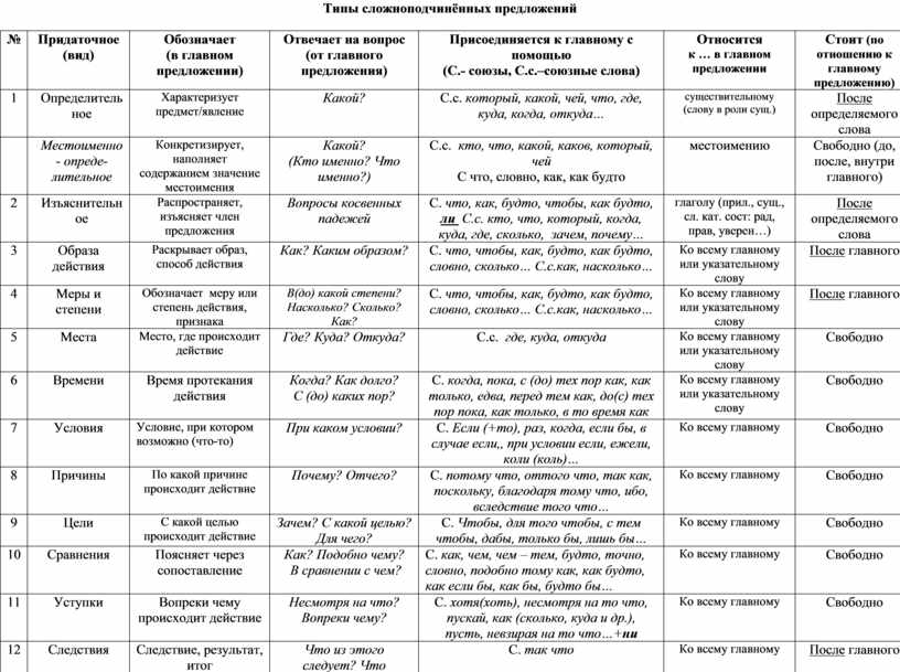 Определить вид таблицы. Типы придаточных предложений в СПП таблица. Таблица сложноподчиненных предложений с придаточными. Виды сложных придаточных предложений таблица. Вид придаточных предложений в русском языке таблица.
