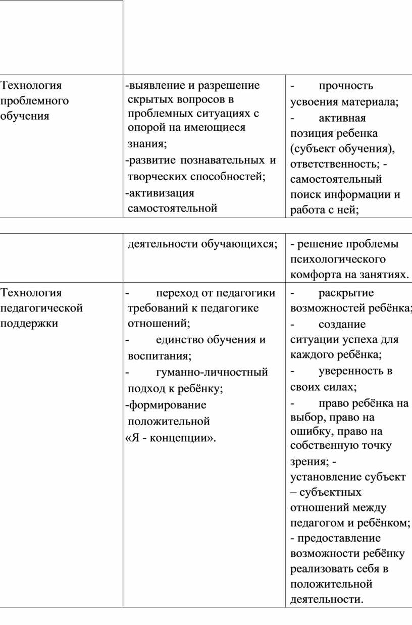 Технология проблемного обучения -выявление и разрешение скрытых вопросов в проблемных ситуациях с опорой на имеющиеся знания; -развитие познавательных и творческих способностей; -активизация самостоятельной - прочность…