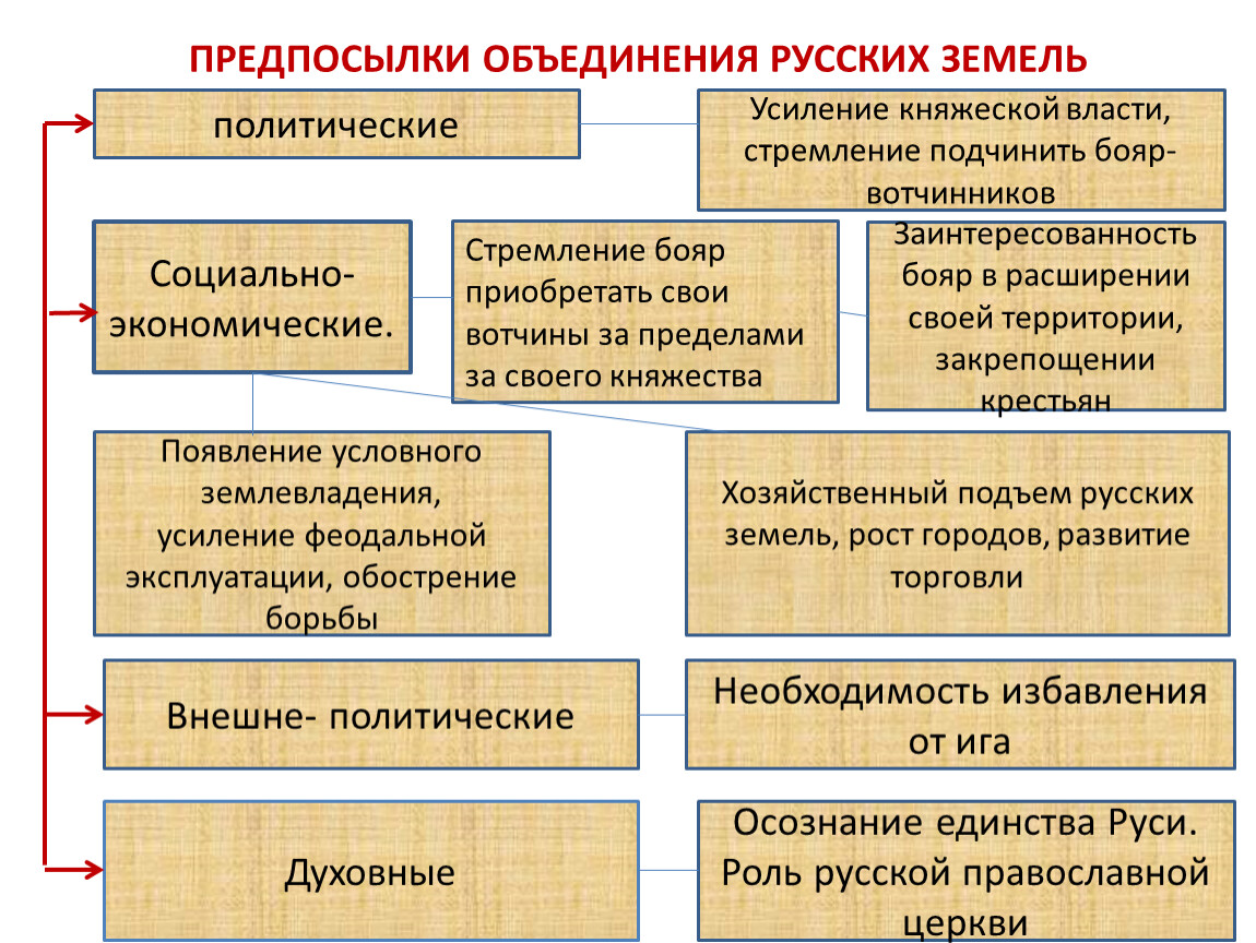 Экономическая причина объединения русских. Предпосылки объединения Руси. Предпосылки объединения соц республик. Причины объединения уроков. Причины объединения рцуст.