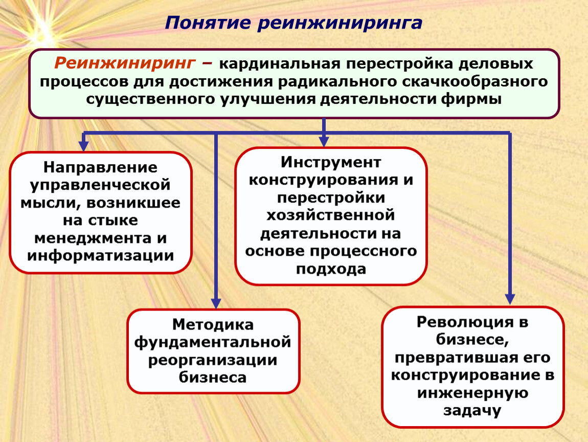 Реинжиниринг бизнес процессов. Реинжиниринг бизнес роцес. Реинжинирингом бизнес-процессов. Концепция реинжиниринга. Понятия инжиниринга и реинжиниринга.