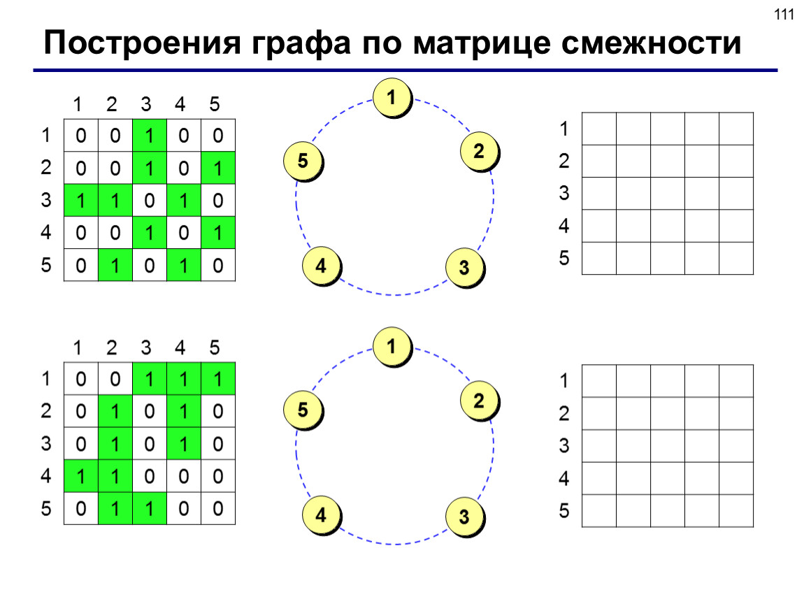 Нарисовать матрицу смежности онлайн