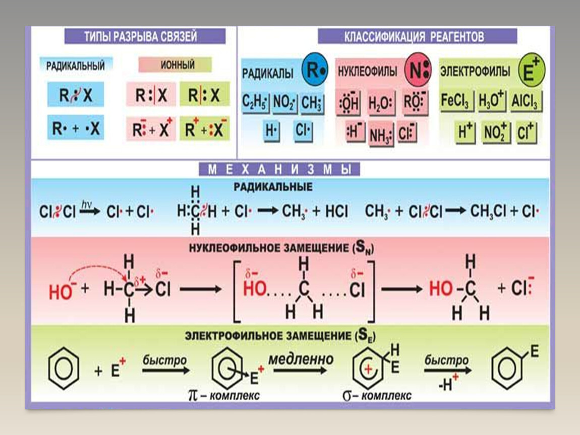 Механизмы реакции в химии. Механизм химической реакции. Типы химических реакций в органике. Механизмы в органической химии. Механизмы реакций в органике.