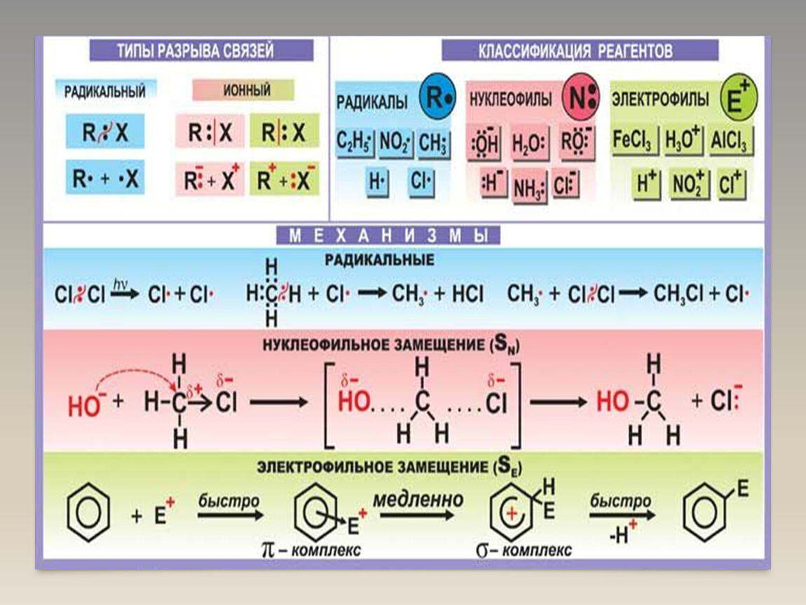 Типы химических реакций в органической химии. Механизмы в органической химии. Механизм химической реакции. Механизмы химических реакций химия органика. Виды механизмов в химии.