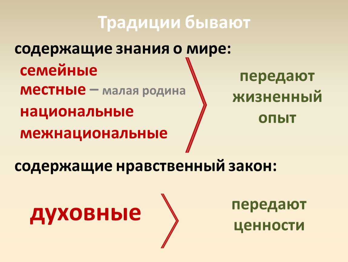 Традиция бывает. Традиции бывают. Традиции духовные, национальные, межнациональные, семейные. Традиции бывают презентация. Обычаи бывают.