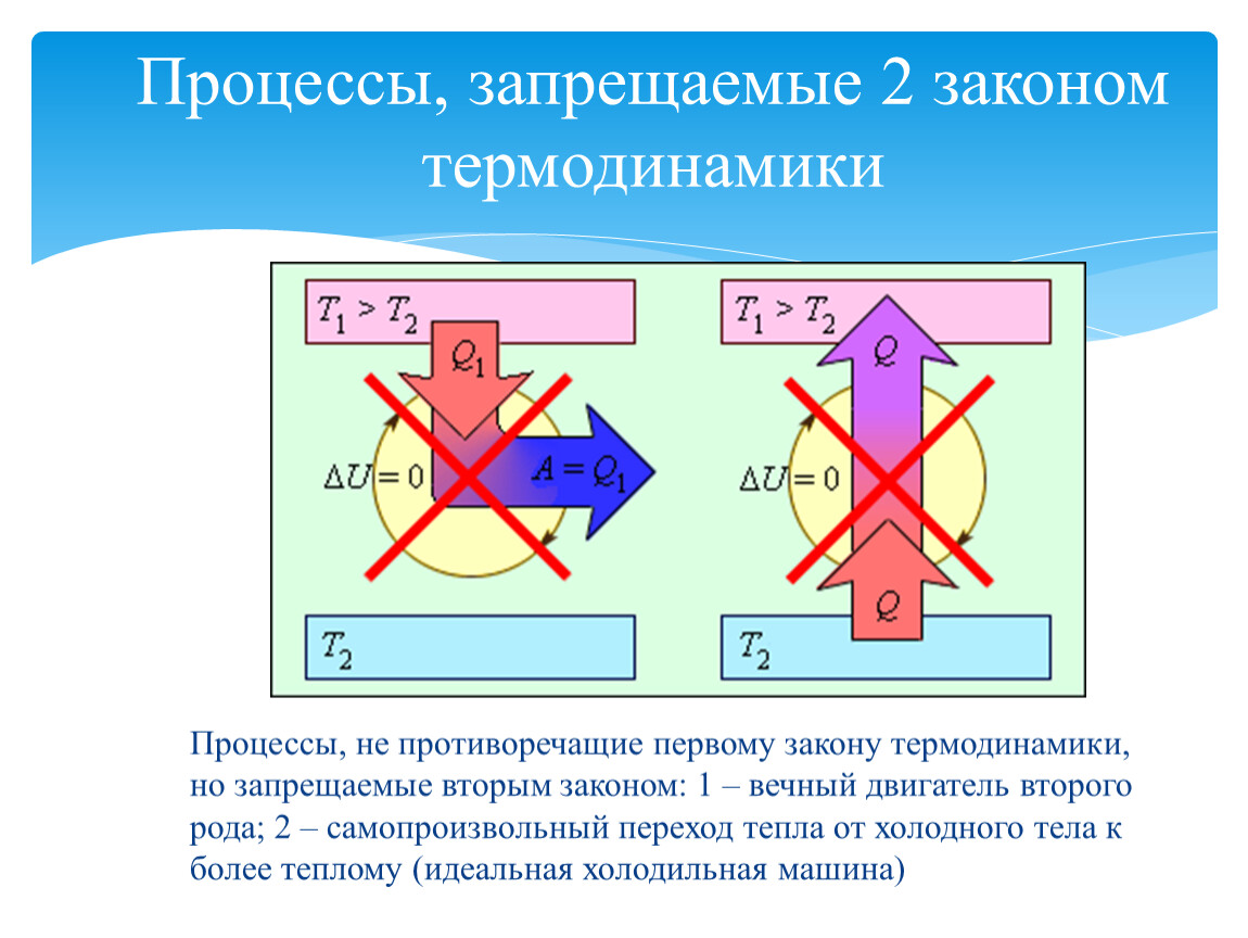 Второй закон термодинамики. Процессы запрещаемые 2 законом термодинамики. Как формулируется второй закон термодинамики. Второй закон термодинамики запрещает. Второе начало термодинамики запрещает.