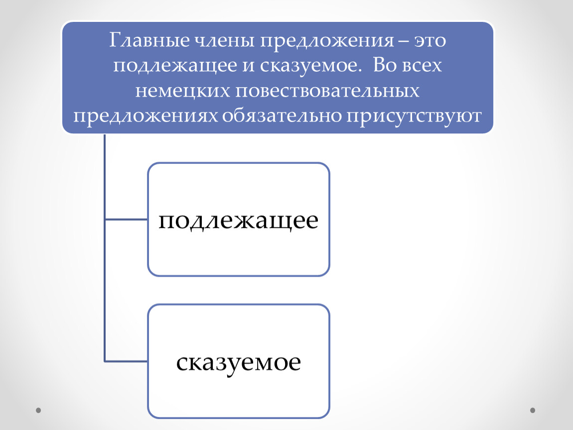 Структура простого и сложного предложения в немецком языке