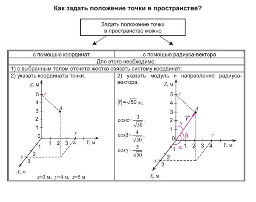 Положение точки. Положение точки в пространстве. Как задать положение точки в пространстве. Как задать точку в пространстве. Как можно задать положение точки в пространстве?.