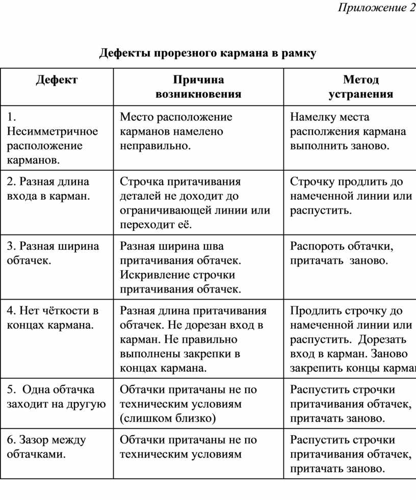 Методическая разработка урока «Обработка прорезного кармана в рамку из  основной ткани»