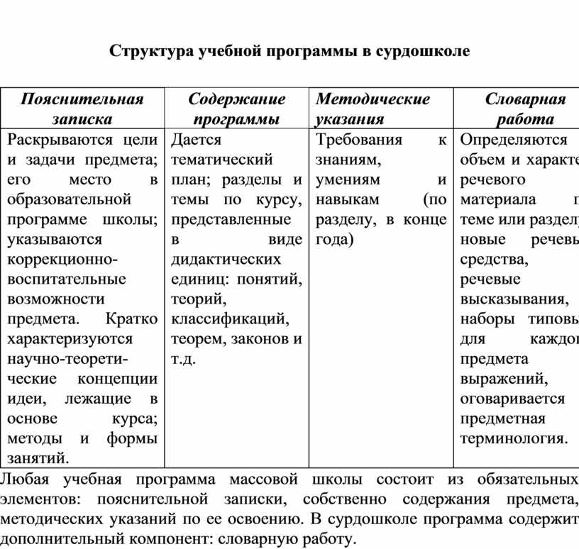 Анализ структуры образовательных программ. Структура учебной программы. Структура обучающего курса.