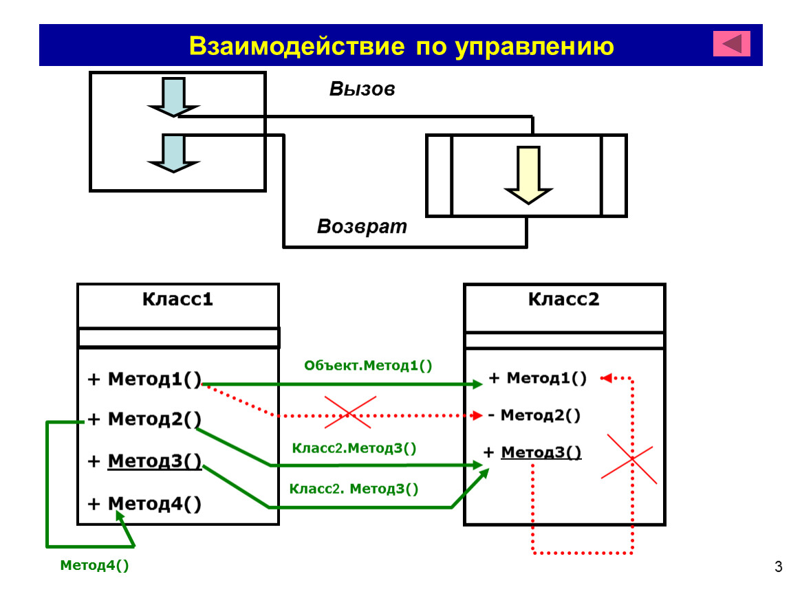 Метод 3 5 3. Схема управления и вызова. Метод 6-3-5. Модель вызова возврата. Метод 1 2 3.