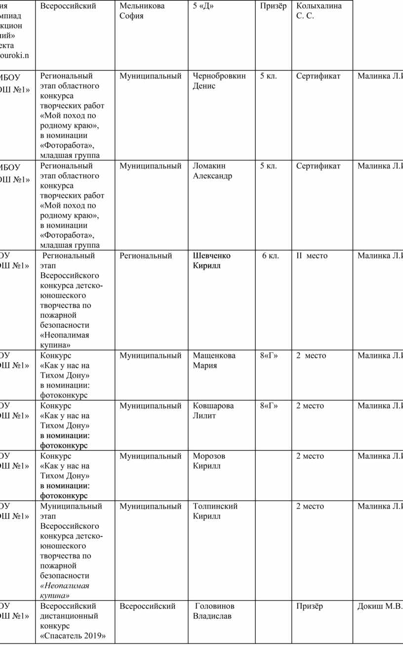 План работы шмо учителей технологии физкультуры музыки изо обж на 2022 2023 с протоколами