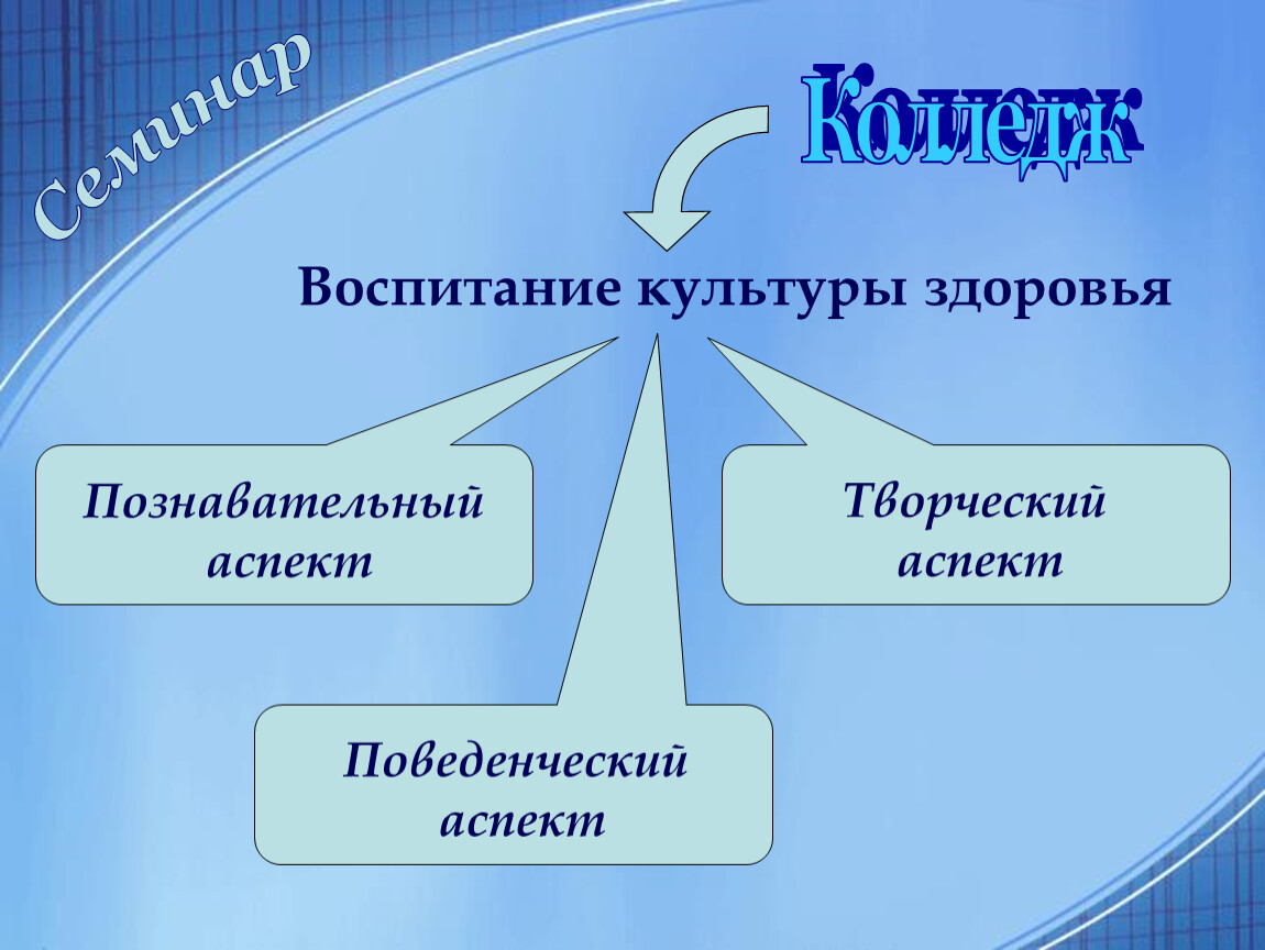 Культура здоровья. Воспитание культуры здоровья. Культура воспитания. Творческие аспекты. Культура здоровья включает в себя следующие компоненты.