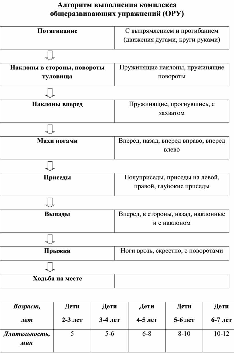 Алгоритм выполнения комплекса общеразвивающих упражнений (ОРУ)