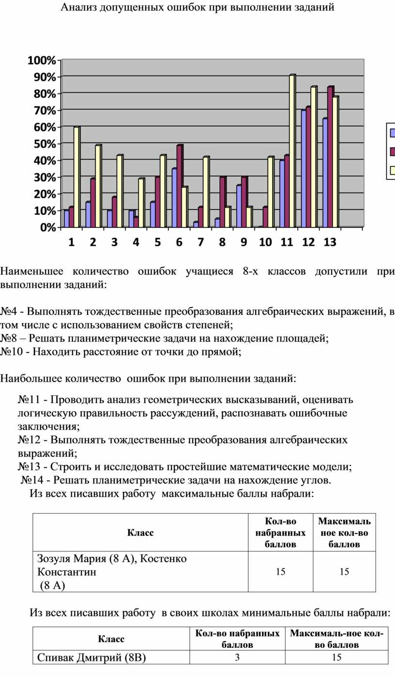 Анализ итоговой контрольной работы по математике в 8 -ых классах