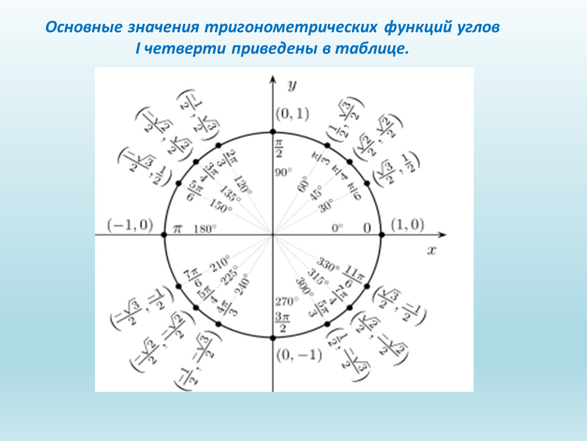 Круг тригонометрической функции. Тригонометрия таблица круг. Оси тригонометрических функций. Единичная окружность тригонометрия спираль. Таблица окружности тригонометрия.