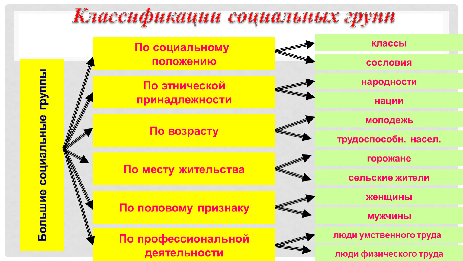 Классификация социальных групп