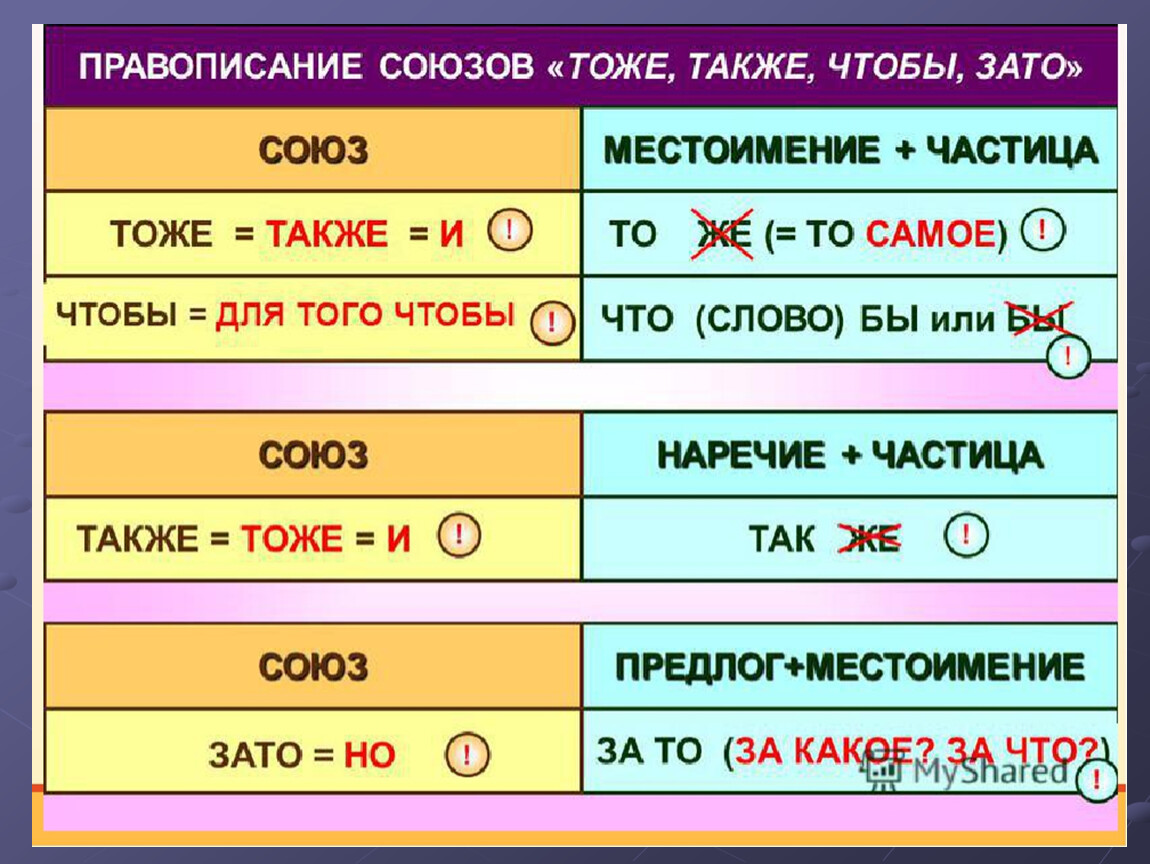 Слитное написание союзов тоже также чтобы зато урок 7 класс презентация