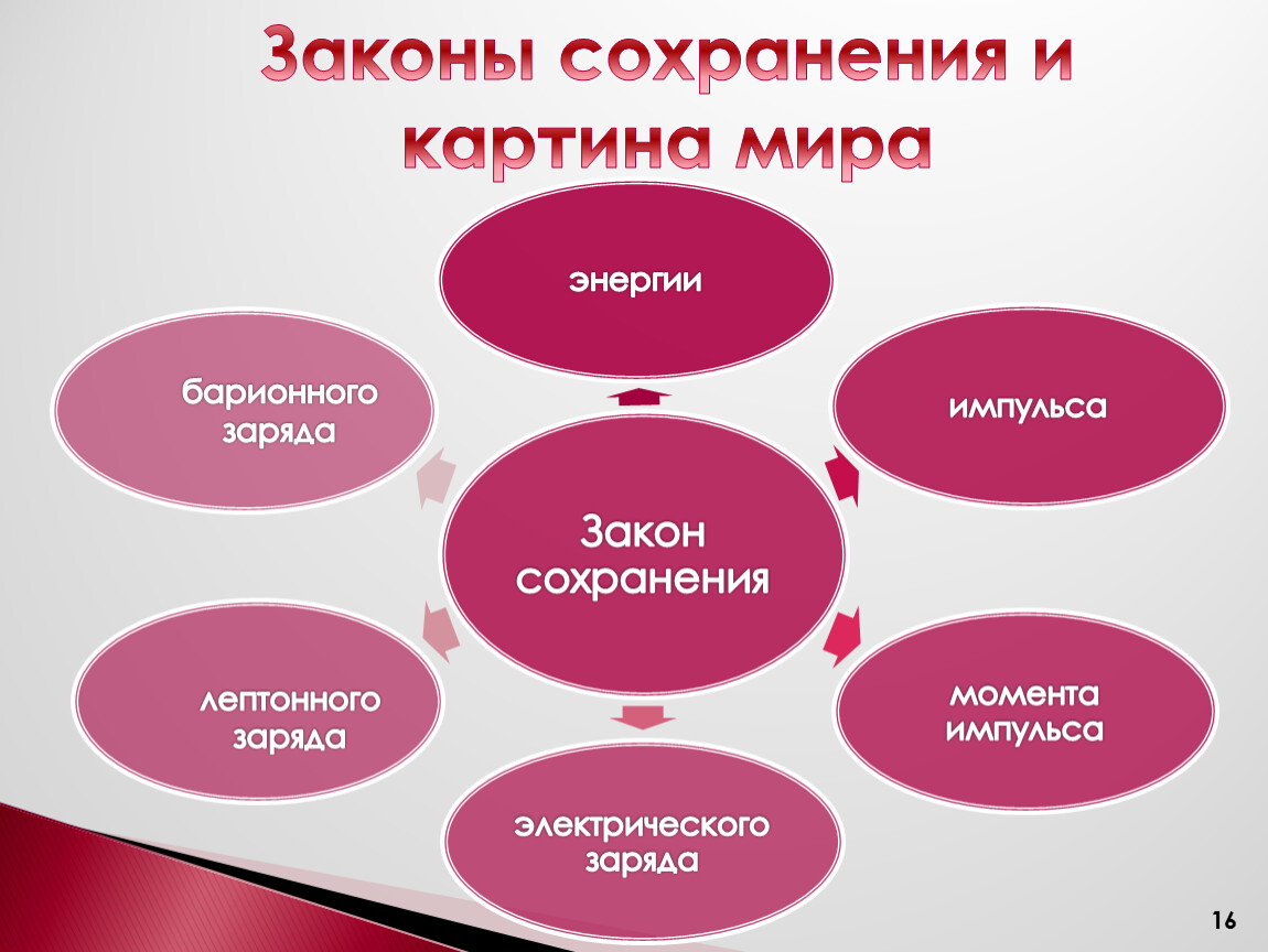 Сколько типов взаимодействия предполагает современная физическая картина мира