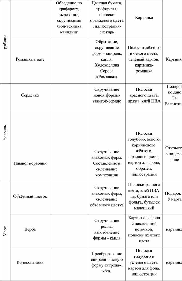 Технологическая карта в старшей группе по художественно эстетическому развитию