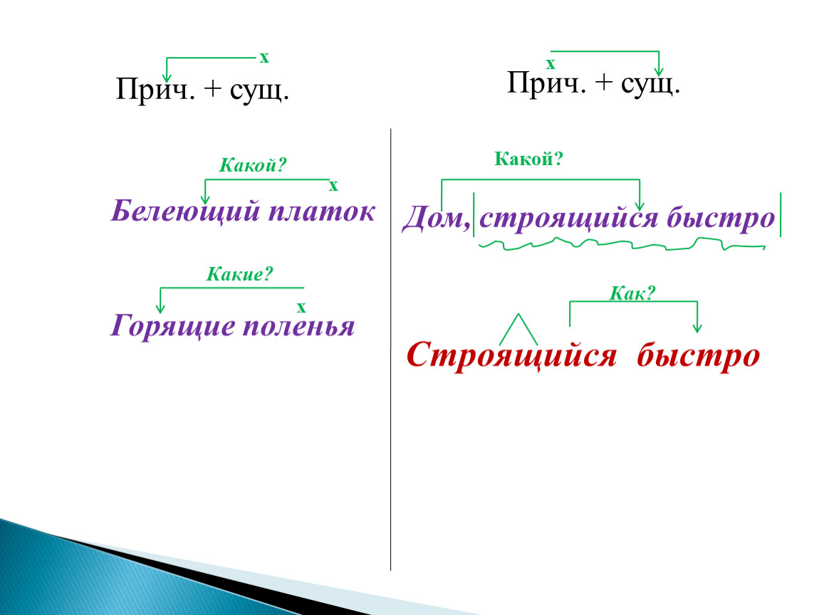 Словосочетание причастие плюс существительное. Сущ+прич. Словосочетание с причастием и существительным. Прич сущ словосочетание.