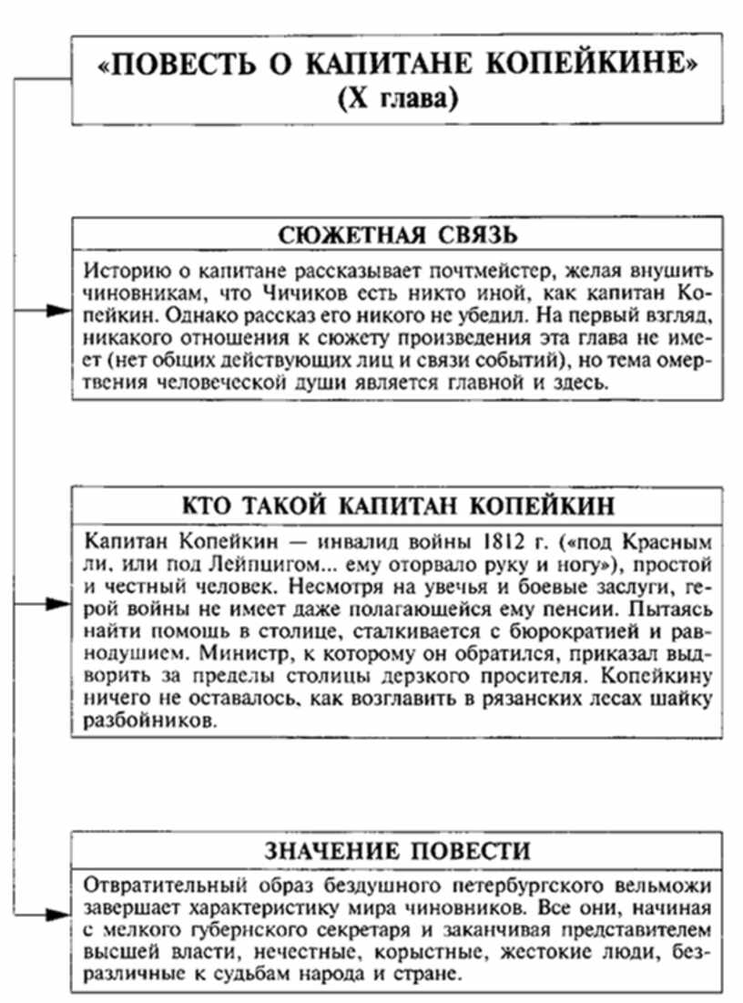 Мертвые души содержание по главам