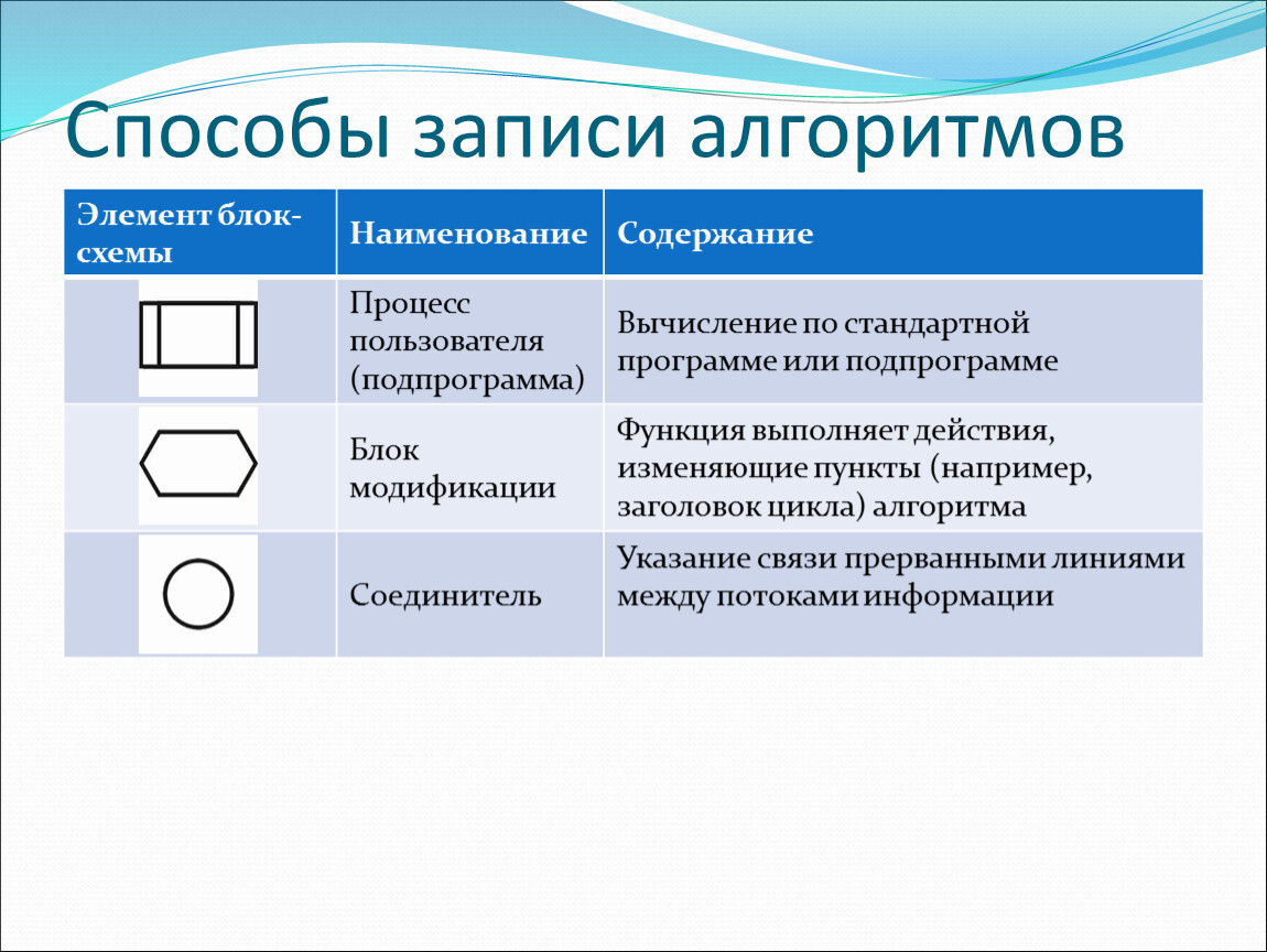 Правила записи алгоритмов. Способы записи алгоритмов. Способы записи алгоритмов блок-схемы. Способы дониси алгонитмов. Способы записи алгоритмов таблица.