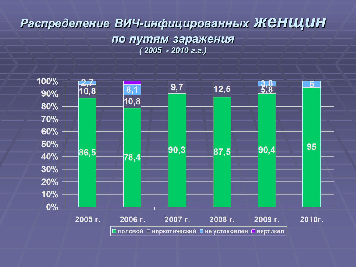 Спид пути заражения таблица. Распределение путей заражения ВИЧ. Пути заражения ВИЧ В таблицах и графиках. Статистика заражения СПИДОМ пути заражения. Что такое ВИЧ количество путей заражения.