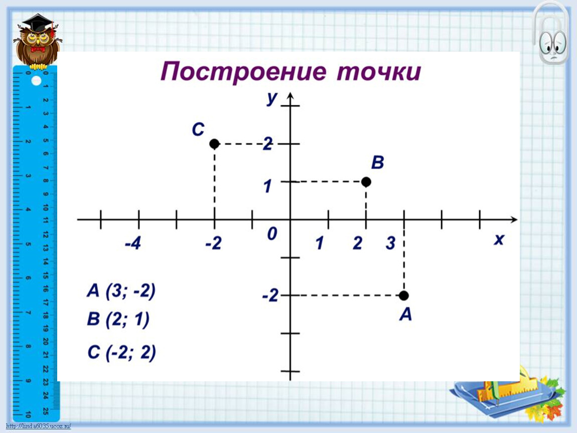 Прямоугольная система координат 6 класс. Координатная плоскость система координат. Координатные плоскости в прямоугольной системе координат. Координатная ось. Что такое координатные плоскости прямоугольной системы.