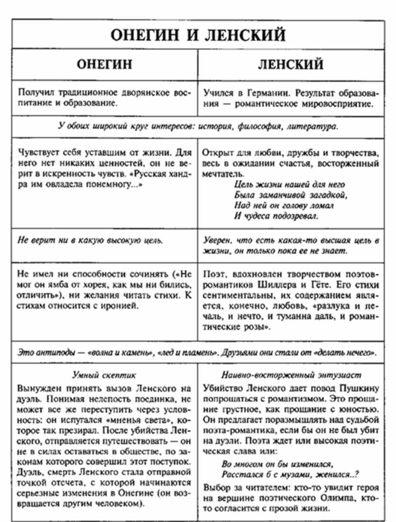 Сравнительная характеристика татьяны. Характеристика Евгения Онегина и Ленского в таблице. Таблица сравнительная характеристика Онегина и Ленского 9 класс. Сопоставительная таблица Онегин и Ленский. Сопоставление Онегина и Ленского таблица.